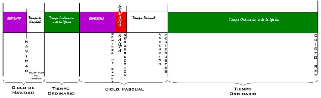 “De un vistazo: Adviento, Navidad, Cuaresma, Pascua y el Tiempo Ordinario ordenan el año como un mapa vital, no como una lista de fechas.”
