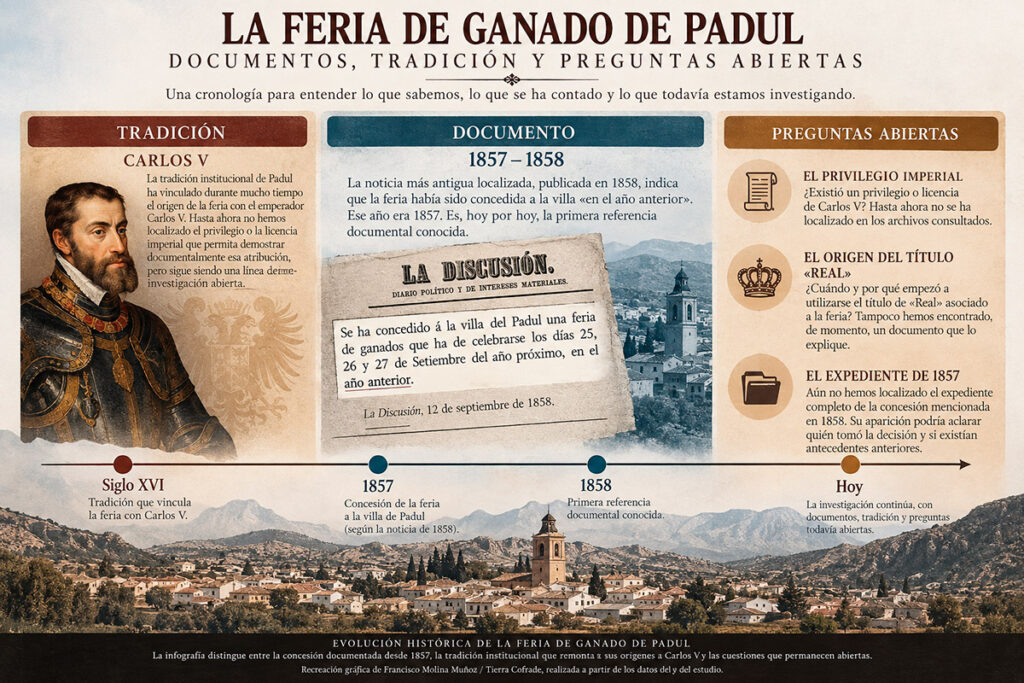 Infografía sobre la Feria de Ganado de Padul que distingue la tradición de Carlos V, la concesión documentada de 1857 y las preguntas abiertas sobre el privilegio imperial, el título Real y el expediente de 1857