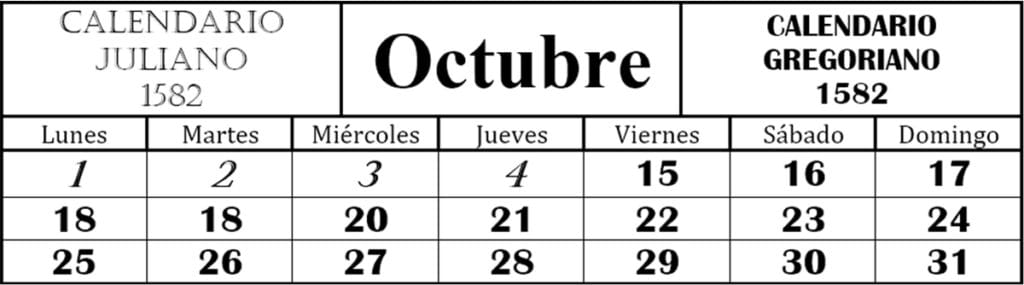 “Gráfico que muestra el cambio oficial de fechas del calendario juliano al gregoriano”.